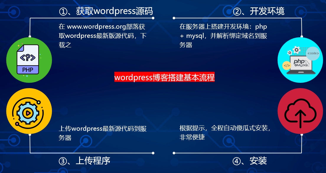 仿牌SEO流量wordpress博客站如何搭建 - 仿牌建站-仿牌收款-仿牌独立站-仿牌外贸-仿牌推广-仿牌培训-仿牌跨境电商-AB站跳转-贝 ...